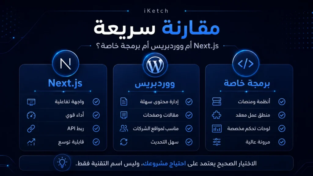 Next.js vs WordPress vs Custom Development.