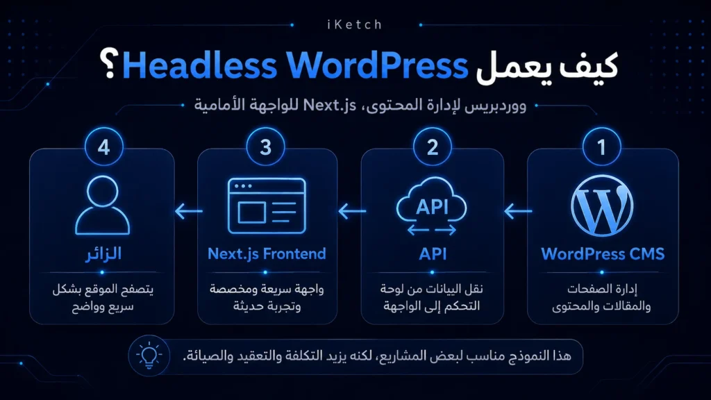 how does headless wordpress work ?